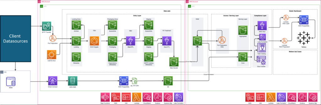 Cloud-basierte Datenverarbeitung mit AWS: Skalierbare ETL-Lösung für die Automotive-Industrie